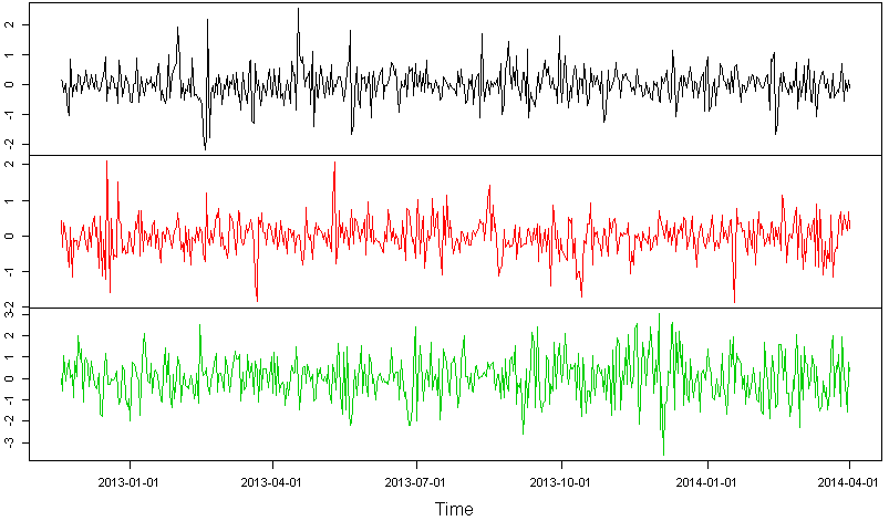 Simulated time series